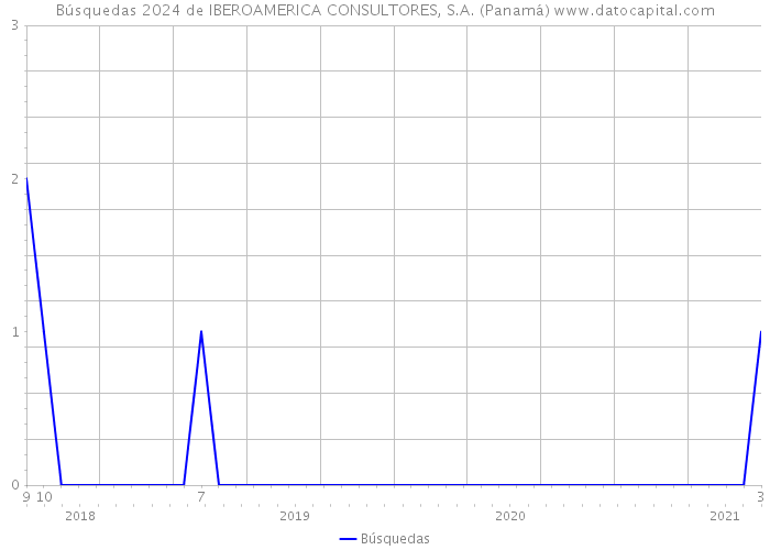 Búsquedas 2024 de IBEROAMERICA CONSULTORES, S.A. (Panamá) 
