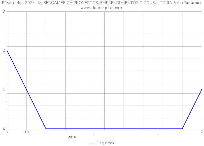 Búsquedas 2024 de IBEROAMERICA PROYECTOS, EMPRENDIMIENTOS Y CONSULTORIA S.A. (Panamá) 