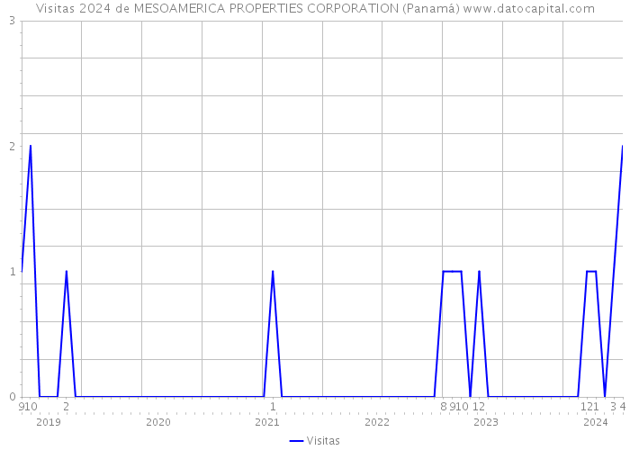 Visitas 2024 de MESOAMERICA PROPERTIES CORPORATION (Panamá) 