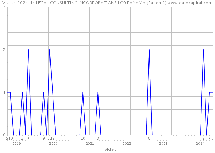Visitas 2024 de LEGAL CONSULTING INCORPORATIONS LC9 PANAMA (Panamá) 