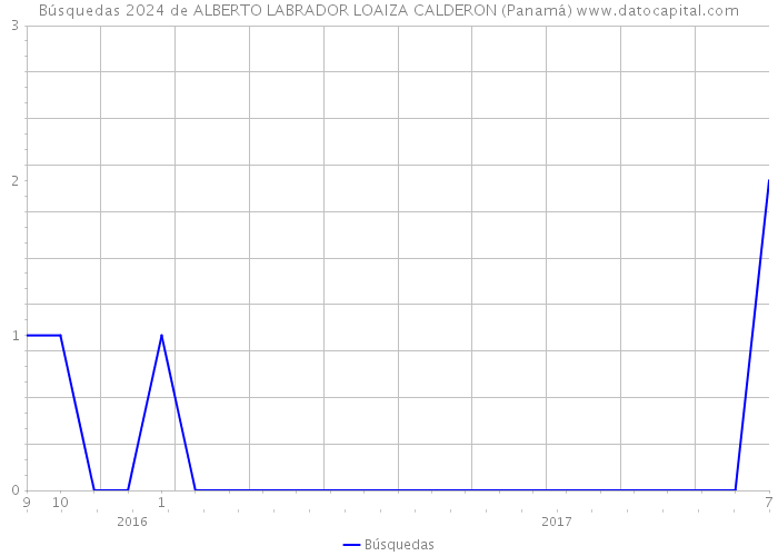 Búsquedas 2024 de ALBERTO LABRADOR LOAIZA CALDERON (Panamá) 