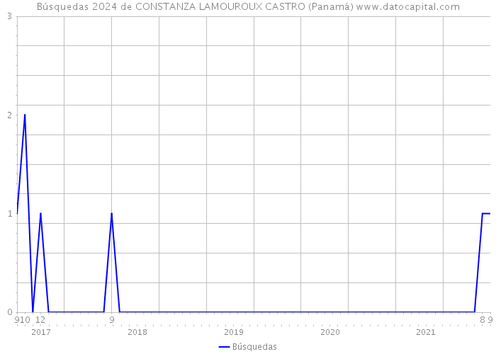 Búsquedas 2024 de CONSTANZA LAMOUROUX CASTRO (Panamá) 