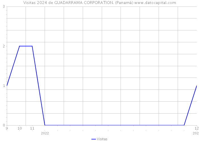 Visitas 2024 de GUADARRAMA CORPORATION. (Panamá) 