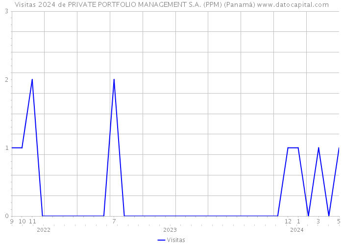 Visitas 2024 de PRIVATE PORTFOLIO MANAGEMENT S.A. (PPM) (Panamá) 