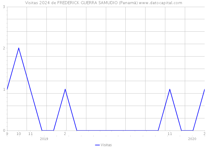 Visitas 2024 de FREDERICK GUERRA SAMUDIO (Panamá) 