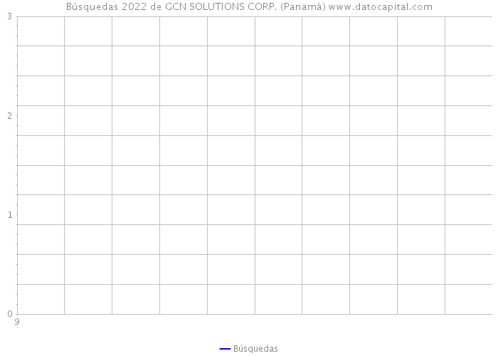 Búsquedas 2022 de GCN SOLUTIONS CORP. (Panamá) 