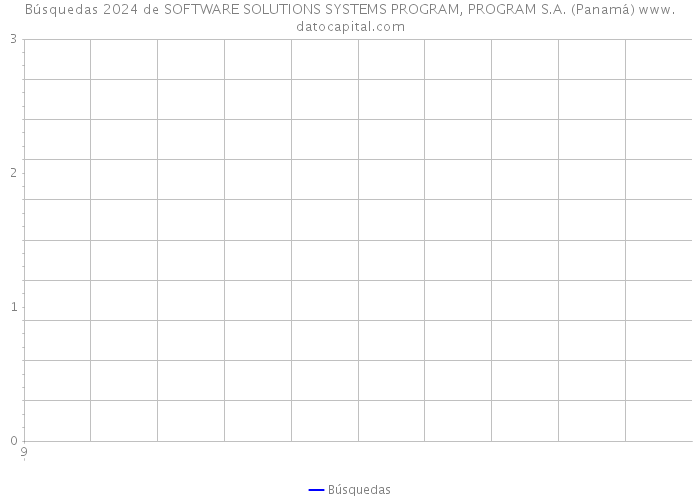 Búsquedas 2024 de SOFTWARE SOLUTIONS SYSTEMS PROGRAM, PROGRAM S.A. (Panamá) 