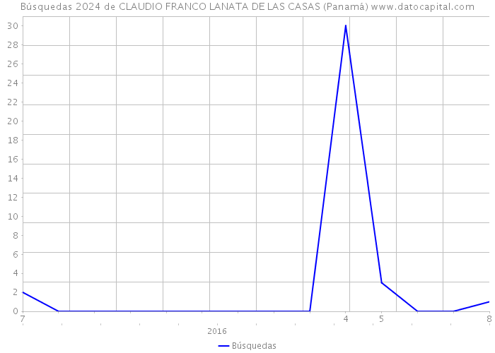 Búsquedas 2024 de CLAUDIO FRANCO LANATA DE LAS CASAS (Panamá) 
