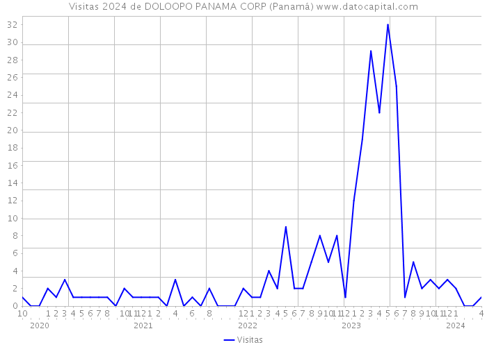 Visitas 2024 de DOLOOPO PANAMA CORP (Panamá) 