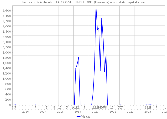 Visitas 2024 de ARISTA CONSULTING CORP. (Panamá) 