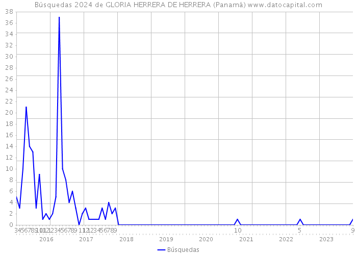 Búsquedas 2024 de GLORIA HERRERA DE HERRERA (Panamá) 