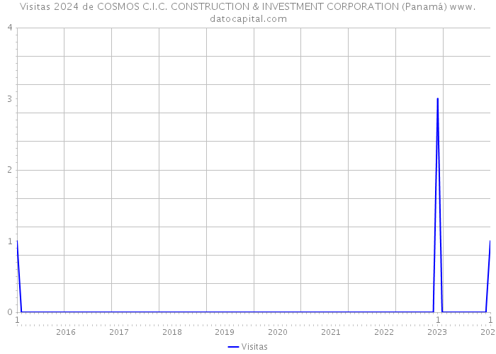 Visitas 2024 de COSMOS C.I.C. CONSTRUCTION & INVESTMENT CORPORATION (Panamá) 