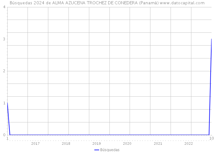 Búsquedas 2024 de ALMA AZUCENA TROCHEZ DE CONEDERA (Panamá) 