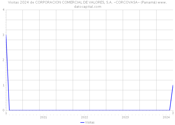 Visitas 2024 de CORPORACION COMERCIAL DE VALORES, S.A. -CORCOVASA- (Panamá) 