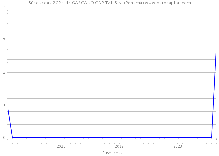 Búsquedas 2024 de GARGANO CAPITAL S.A. (Panamá) 