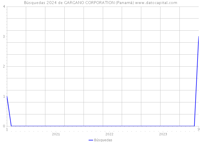 Búsquedas 2024 de GARGANO CORPORATION (Panamá) 