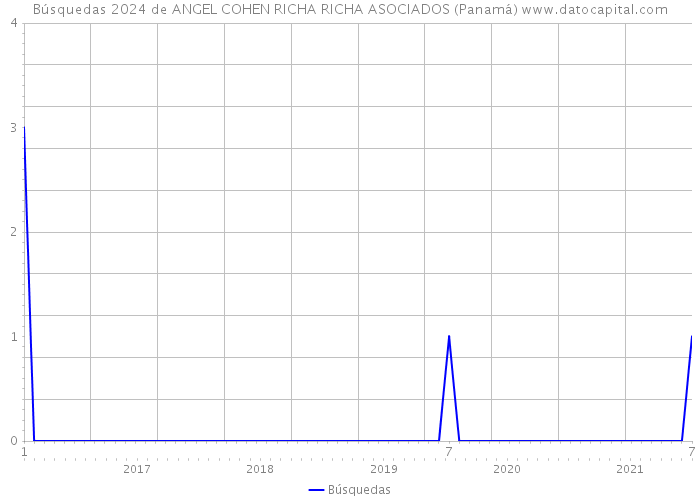 Búsquedas 2024 de ANGEL COHEN RICHA RICHA ASOCIADOS (Panamá) 