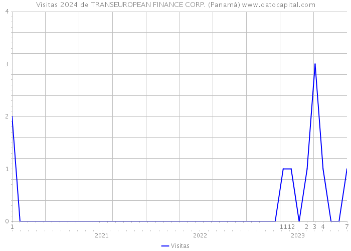 Visitas 2024 de TRANSEUROPEAN FINANCE CORP. (Panamá) 