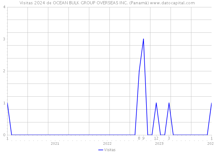 Visitas 2024 de OCEAN BULK GROUP OVERSEAS INC. (Panamá) 