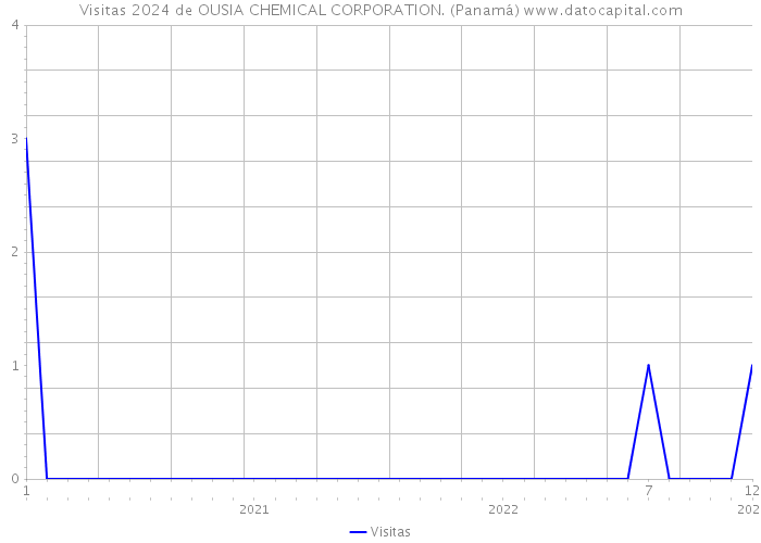 Visitas 2024 de OUSIA CHEMICAL CORPORATION. (Panamá) 