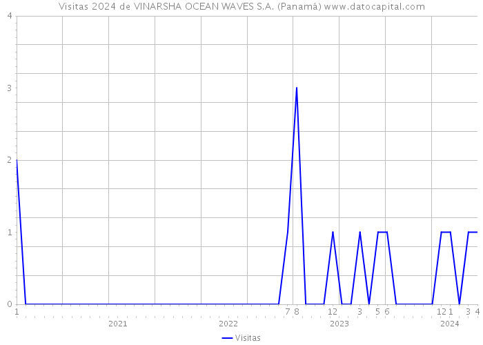 Visitas 2024 de VINARSHA OCEAN WAVES S.A. (Panamá) 
