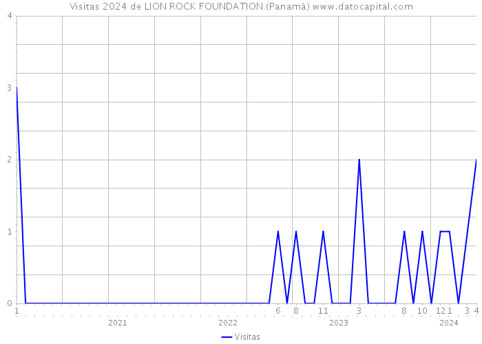 Visitas 2024 de LION ROCK FOUNDATION (Panamá) 