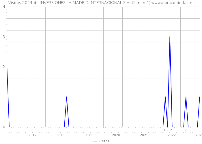 Visitas 2024 de INVERSIONES LA MADRID INTERNACIONAL S.A. (Panamá) 