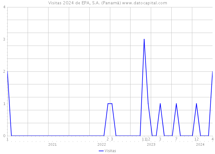 Visitas 2024 de EPA, S.A. (Panamá) 