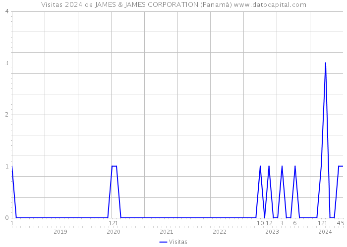 Visitas 2024 de JAMES & JAMES CORPORATION (Panamá) 