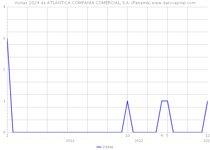 Visitas 2024 de ATLANTICA COMPANIA COMERCIAL, S.A. (Panamá) 