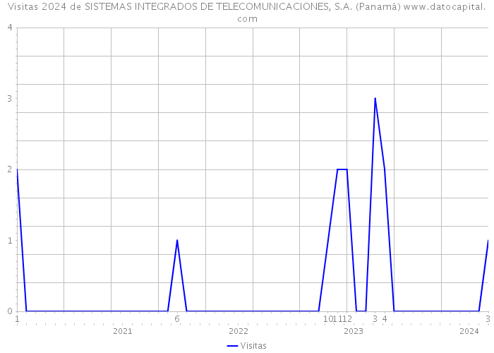 Visitas 2024 de SISTEMAS INTEGRADOS DE TELECOMUNICACIONES, S.A. (Panamá) 