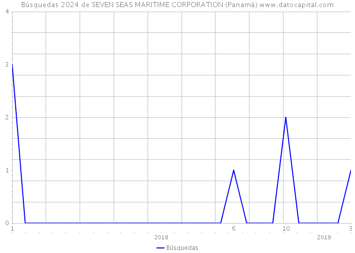 Búsquedas 2024 de SEVEN SEAS MARITIME CORPORATION (Panamá) 