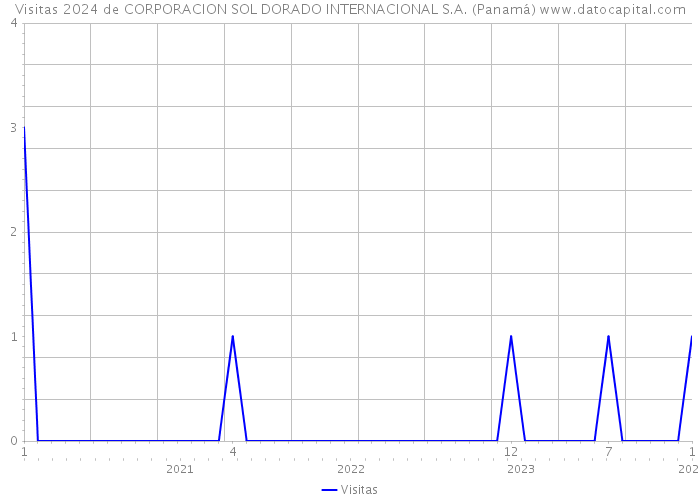 Visitas 2024 de CORPORACION SOL DORADO INTERNACIONAL S.A. (Panamá) 