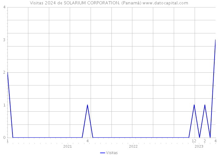 Visitas 2024 de SOLARIUM CORPORATION. (Panamá) 