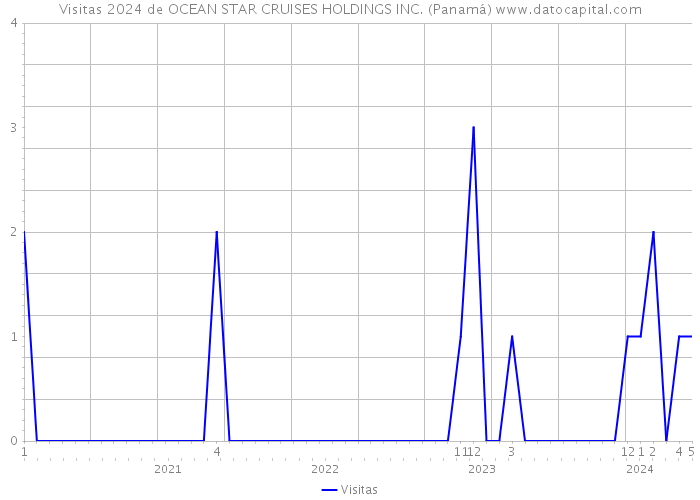 Visitas 2024 de OCEAN STAR CRUISES HOLDINGS INC. (Panamá) 