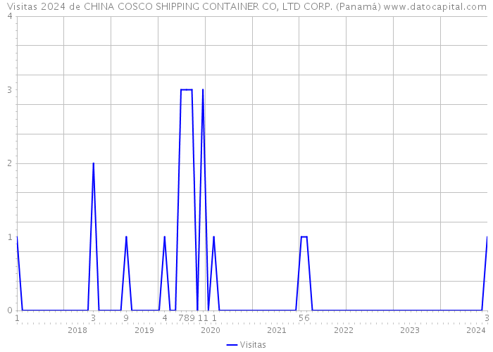 Visitas 2024 de CHINA COSCO SHIPPING CONTAINER CO, LTD CORP. (Panamá) 