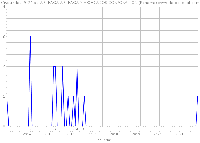 Búsquedas 2024 de ARTEAGA,ARTEAGA Y ASOCIADOS CORPORATION (Panamá) 
