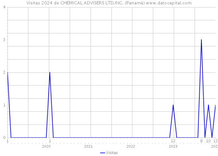 Visitas 2024 de CHEMICAL ADVISERS LTD.INC. (Panamá) 