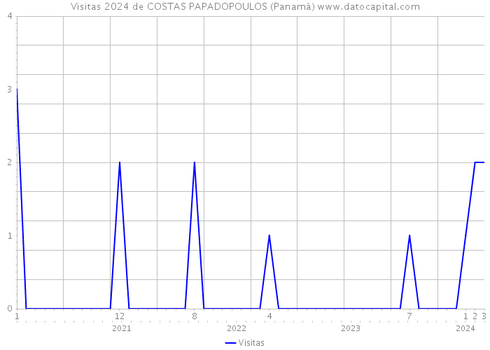 Visitas 2024 de COSTAS PAPADOPOULOS (Panamá) 