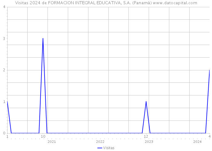 Visitas 2024 de FORMACION INTEGRAL EDUCATIVA, S.A. (Panamá) 