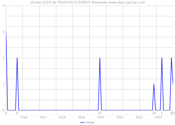 Visitas 2024 de FRANCISCO PARDO (Panamá) 