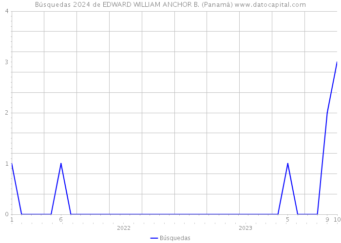 Búsquedas 2024 de EDWARD WILLIAM ANCHOR B. (Panamá) 