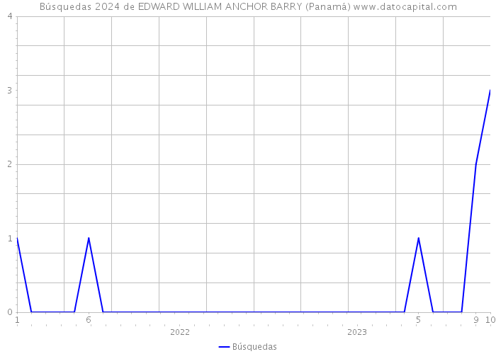 Búsquedas 2024 de EDWARD WILLIAM ANCHOR BARRY (Panamá) 
