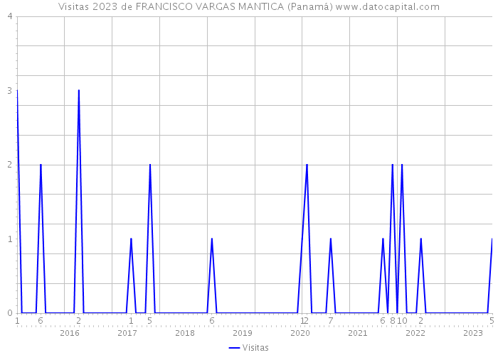 Visitas 2023 de FRANCISCO VARGAS MANTICA (Panamá) 
