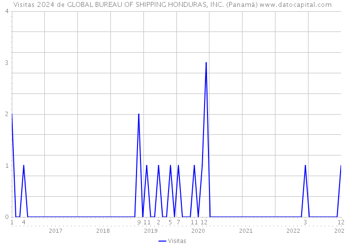 Visitas 2024 de GLOBAL BUREAU OF SHIPPING HONDURAS, INC. (Panamá) 