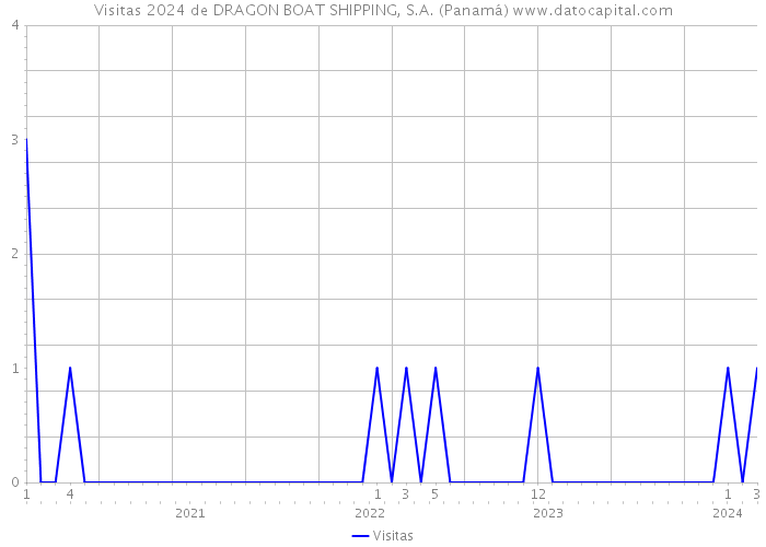 Visitas 2024 de DRAGON BOAT SHIPPING, S.A. (Panamá) 