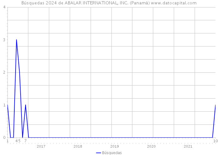 Búsquedas 2024 de ABALAR INTERNATIONAL, INC. (Panamá) 