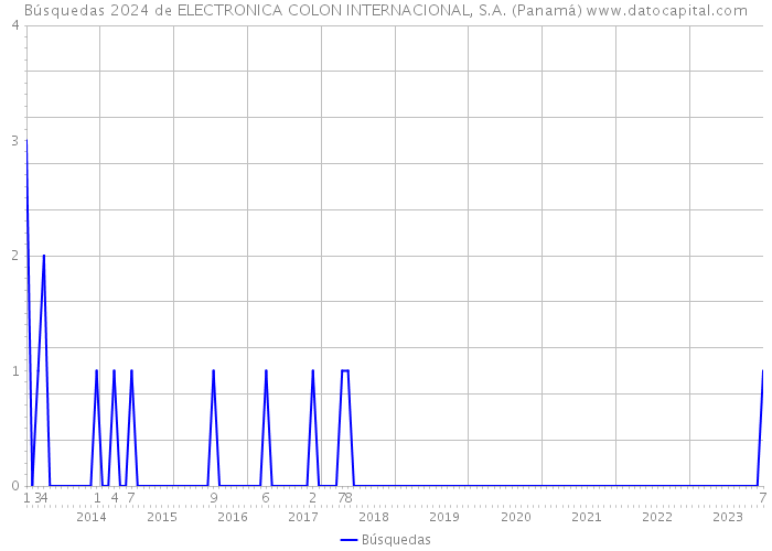 Búsquedas 2024 de ELECTRONICA COLON INTERNACIONAL, S.A. (Panamá) 