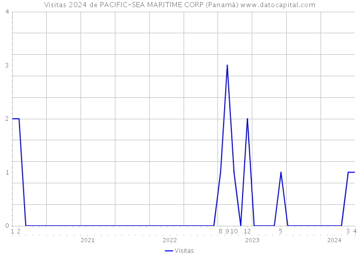 Visitas 2024 de PACIFIC-SEA MARITIME CORP (Panamá) 