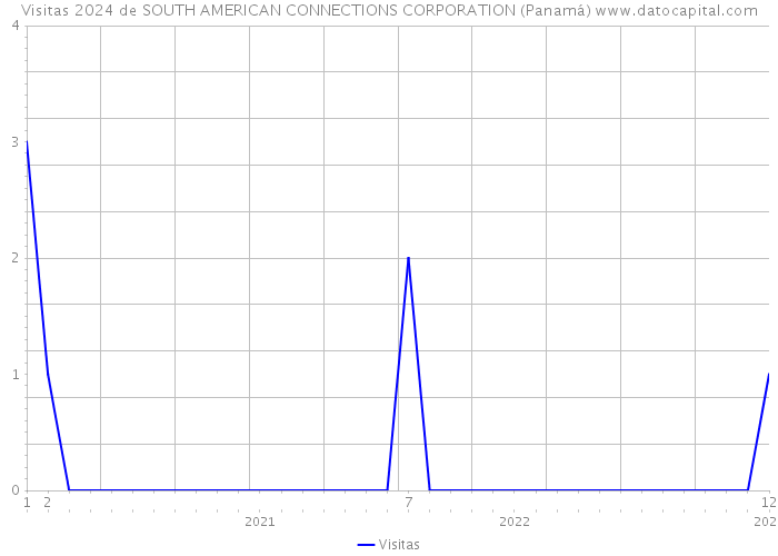 Visitas 2024 de SOUTH AMERICAN CONNECTIONS CORPORATION (Panamá) 